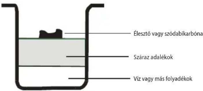ECG PCB 538 - Kenyérsütés előkészítése - 1