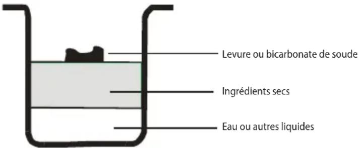 ECG PCB 538 - Comment préparer le pain - 1