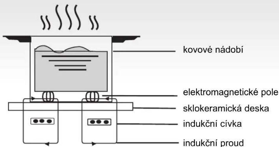 HOOVER HIS4BC - Princip chodu - 1