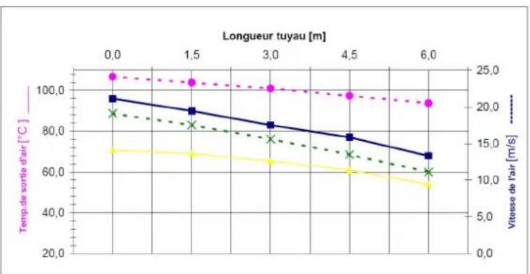 Cola Charme Ductable - Canalisation air chaud - 1
