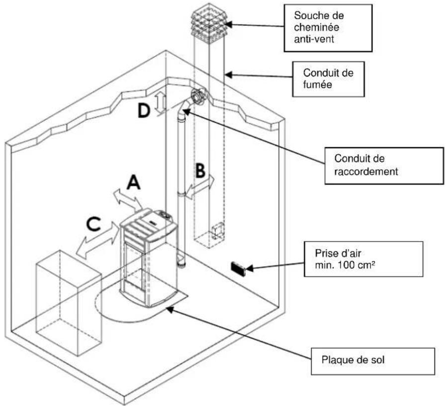 Cola Charme Ductable - Lieu d'installation, mise en place et sécurité anti-incendie - 1