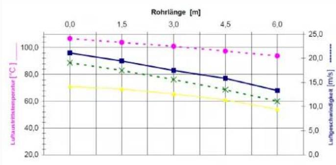 Cola Charme Ductable - HeiBluftkanalisierung - 2