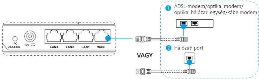 IPC ACCESS 12V LAN3 LAN2 LAN1 WAN VAGY ① ADSL-modem/optikai modem/ optikai hálózati egység/kábelmodem ② Hálózati port