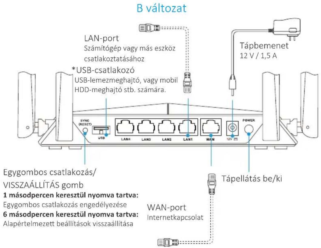 B változat LAN-port Számítógép vagy más eszköz csatlakoztatásához *USB-csatlakozó USB-lemezmeghajtó, vagy mobil HDD-meghajtó stb. számára. SYNC (RESET) USB LAN4 LAN3 LAN2 LAN1 WAN 12V 1,5 A POWER Egygombos csatlakozás/ VISSZAÁLLÍTÁS gomb 1 másodpercen keresztül nyomva tartva: Egygombos csatlakozás e…