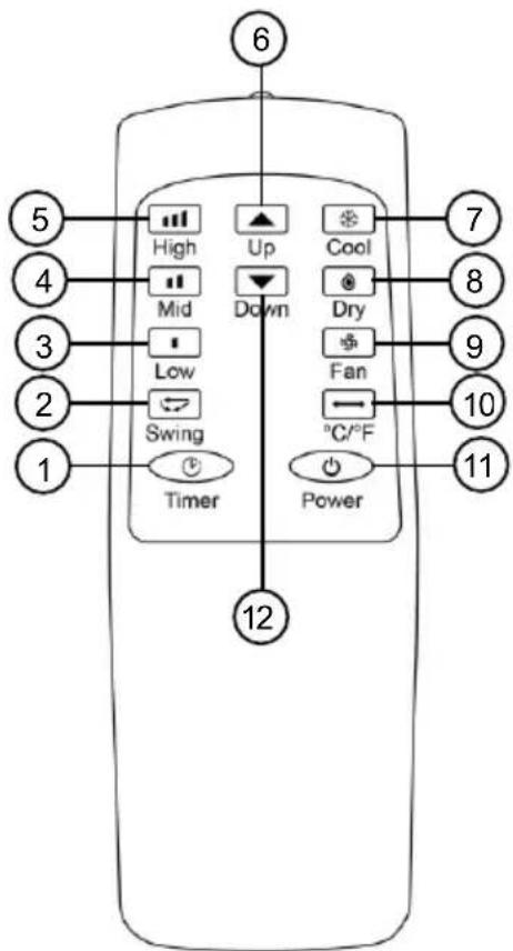 6 5 High Up Cool 7 4 Mid Down Dry 8 3 Low Fan 9 2 Swing °C/°F 10 1 Timer Power 11 12