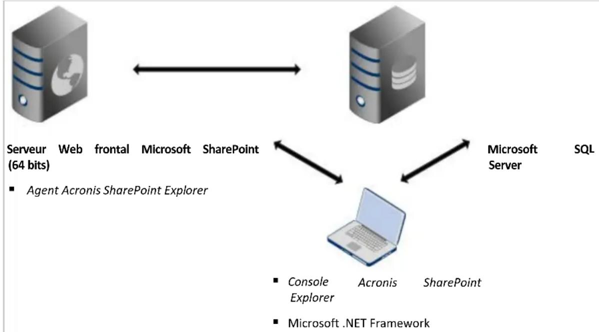 ACRONIS SharePoint Explorer - Installation avec un serveur SQL distant : Active certaines fonctionnalités - 1