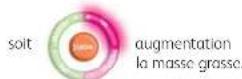 TEFAL Bodysignal BM3021N0 - - Prise de poids : - 2