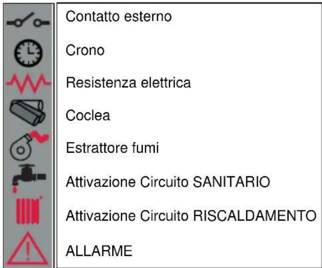 Cola Termo Charme Plus - Descrizione del pannello comandi - 2