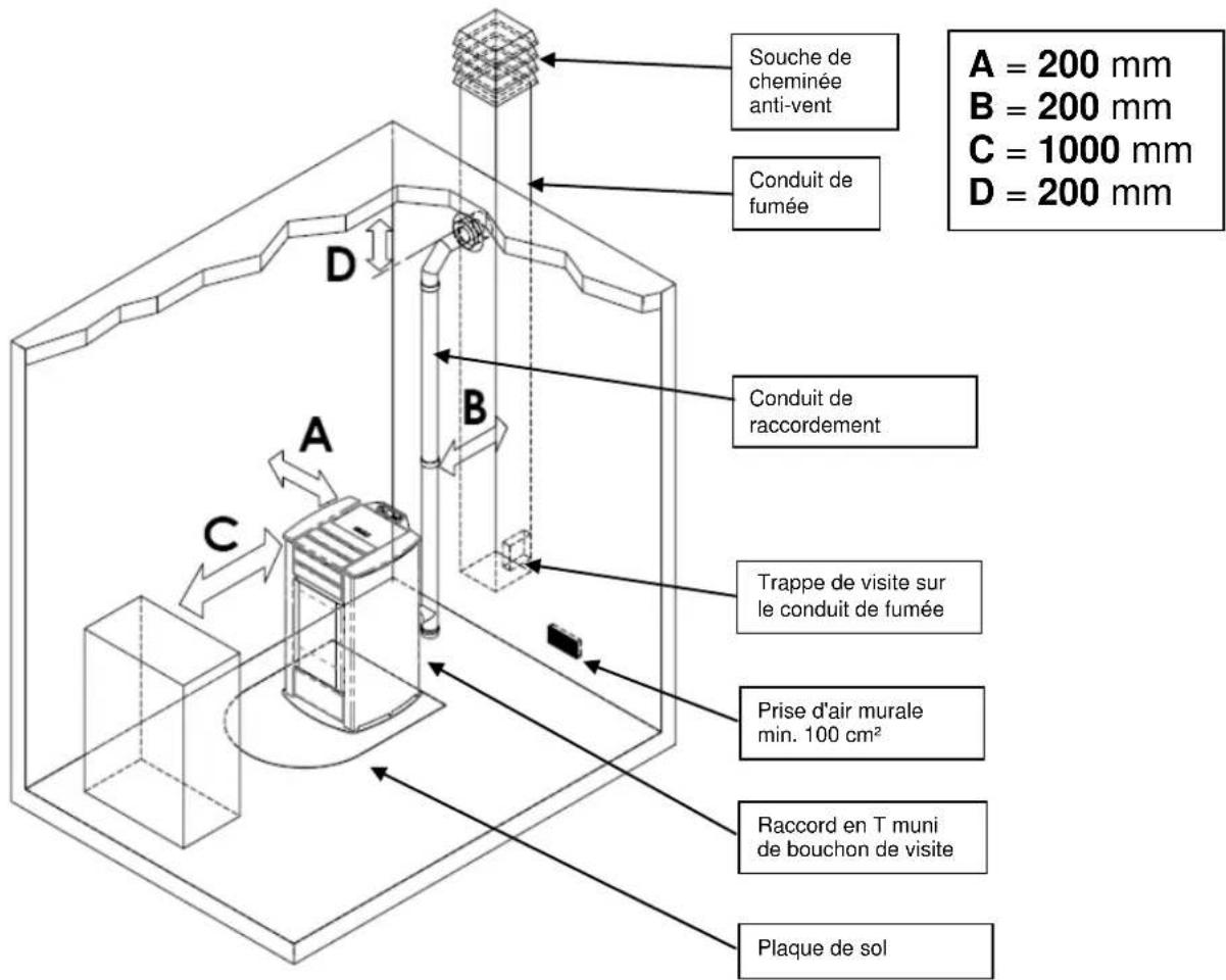 Cola Termo Charme Plus - Lieu d'installation, mise en place et sécurité anti-incendie - 1
