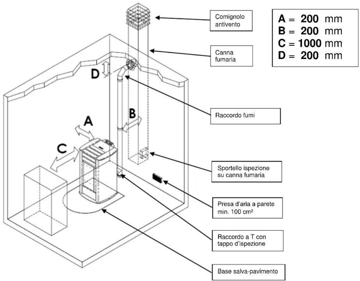Cola Termo Charme Plus - Luogo d'installazione, posizionamento e sicurezza antincendio - 1