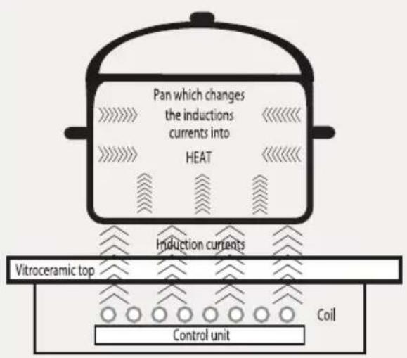 ROSIERES RTMIG 622 - INDUCTION - 1