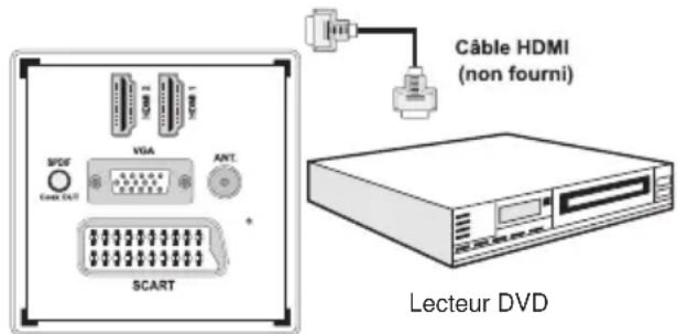 ESSENTIELB Melia 26 - Connexion du téléviseur à un lecteur de DVD via HDMI - 1