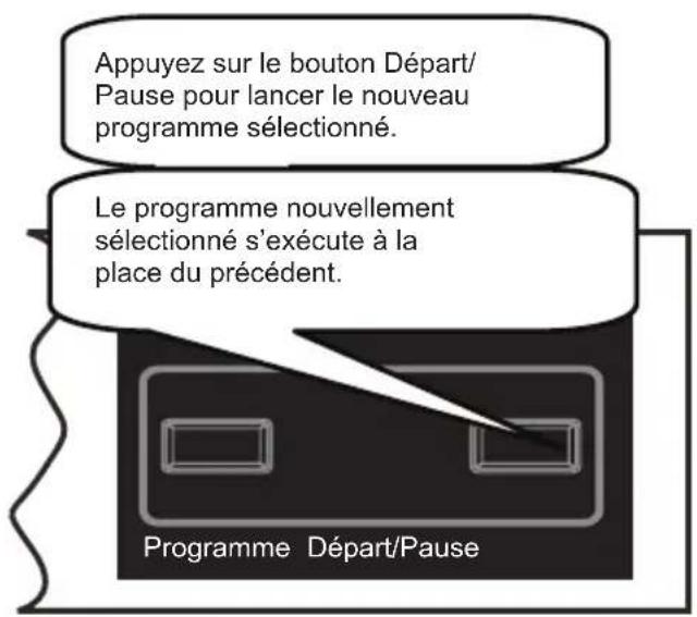 Appuyez sur le bouton Départ/ Pause pour lancer le nouveau programme sélectionné. Le programme nouvellement sélectionné s'exécute à la place du précédent. Programme Départ/Pause