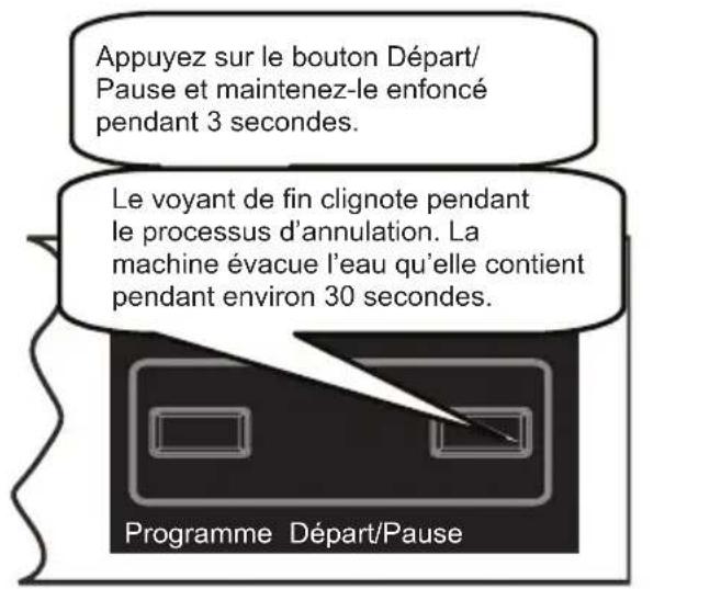 Appuyez sur le bouton Départ/ Pause et maintenez-le enfoncé pendant 3 secondes. Le voyant de fin clignote pendant le processus d'annulation. La machine évacue l'eau qu'elle contient pendant environ 30 secondes. Programme Départ/Pause