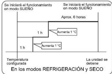 HAIER AC24CS1ERA - Funcionamente en modo Sueño - 2