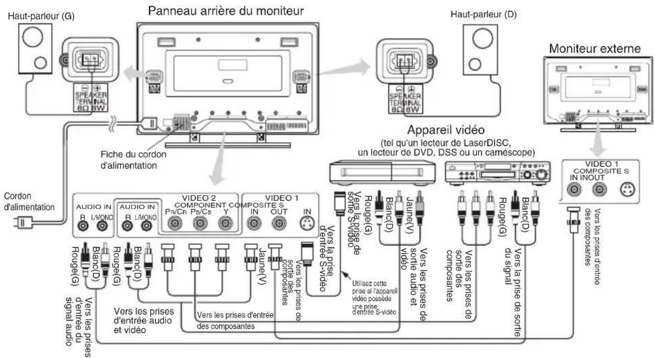 HITACHI 42HDW10 - Raccordement à un apparéil video - 1