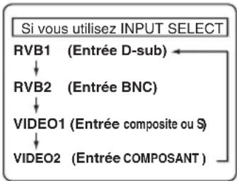 HITACHI 42HDW10 - Selection de l'entrée - 2