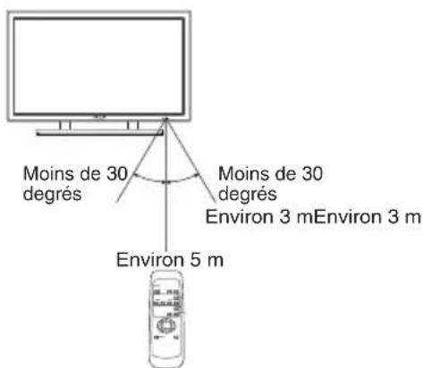 HITACHI 42HDW10 - Utilisation du boîtier de télécommande - 1