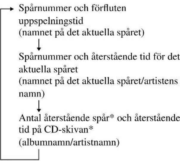 SONY DNE518CK - Du kan kontrollera den Återstående tiden på CD-skivan och antalet Återstående spår (ljud-CD) - 1