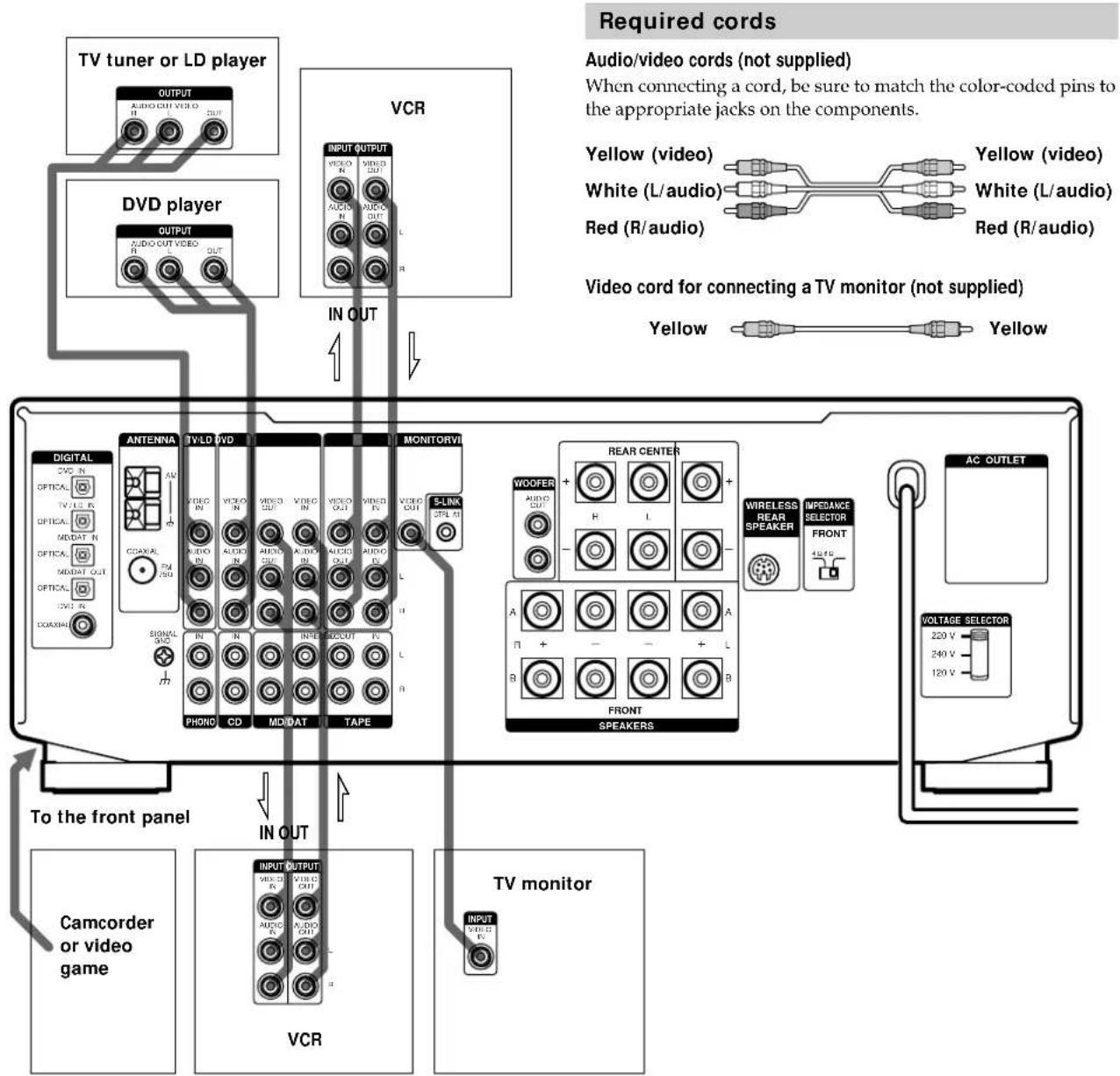 SONY STRDE925 - Video Component Hookups - 1