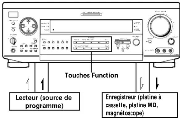 SONY STRDE925 - Enregistrement - 1