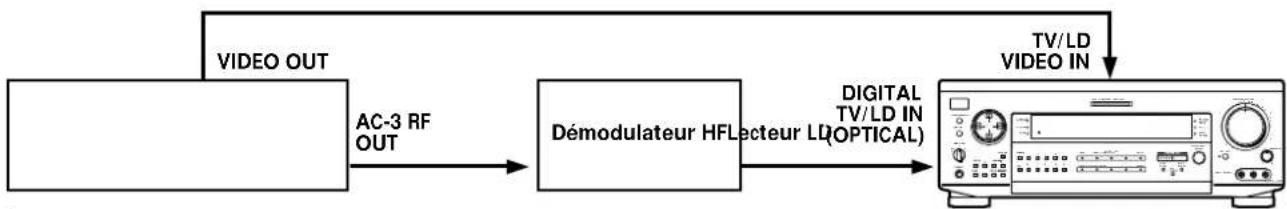 SONY STRDE925 - Exemple de raccordement d'un lecteur LD par un démodulateur HF - 1