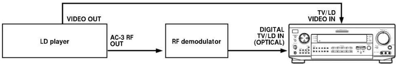 SONY STRDE925 - Example of LD player connected via an RF demodulator - 1
