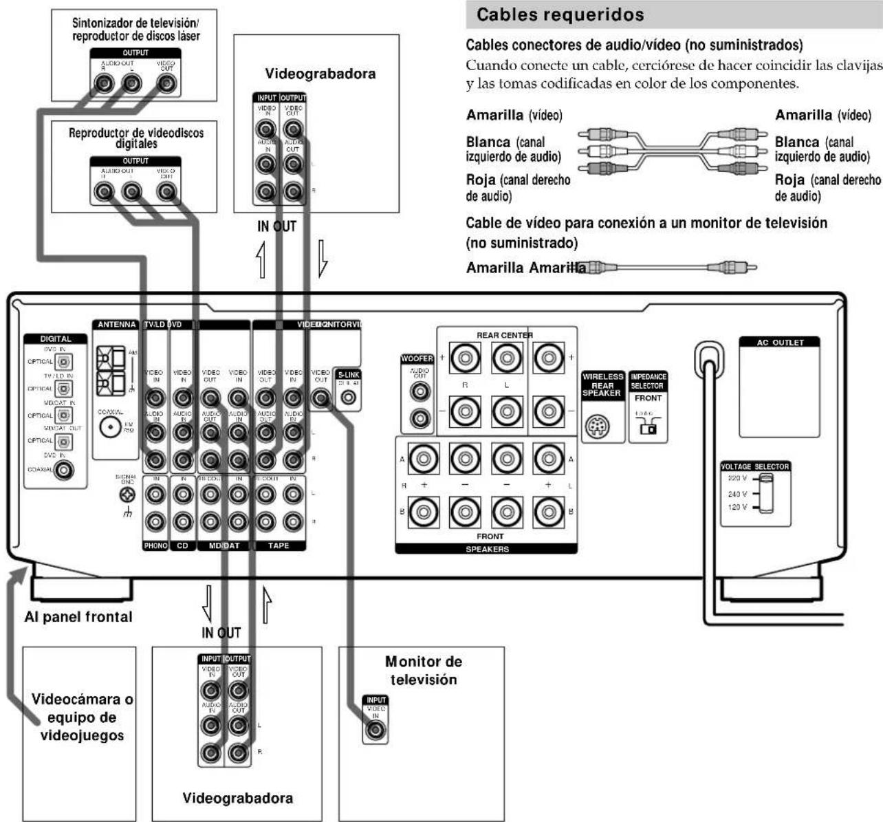 SONY STRDE925 - Conexión de componentes de video - 1