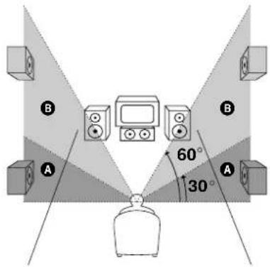 SONY STRDE925 - Hauteur des enceintes arrirée (REAR HGT.)* - 1