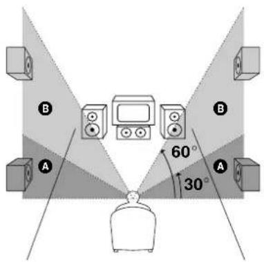 SONY STRDE925 - Altura de los altavoces traseros (REAR HGT.)\* - 1