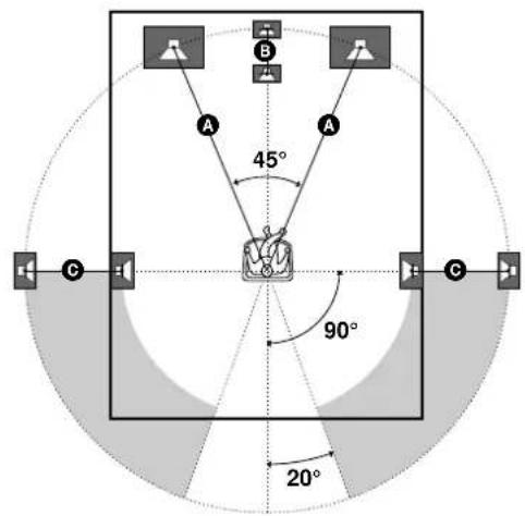 SONY STRDE925 - Configuración del sonido perimétrico multicanal - 1