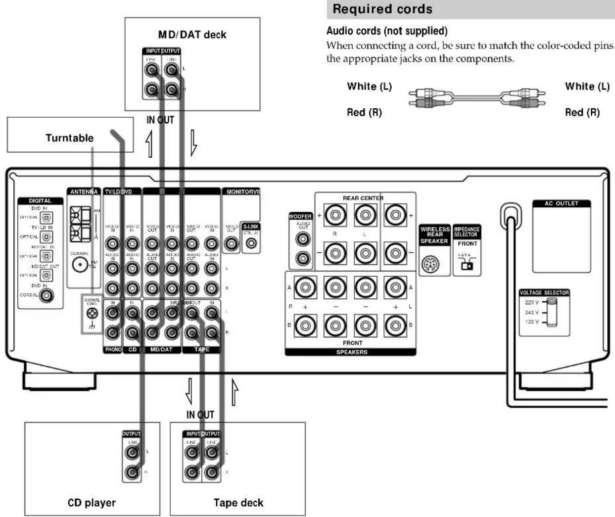 SONY STRDE925 - Audio Component Hookups - 1