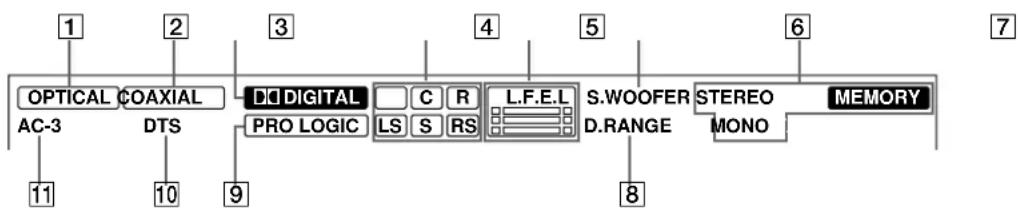 SONY STRDE925 - Descripción de lasindicacionesde sonido perimétrico multicanal - 1