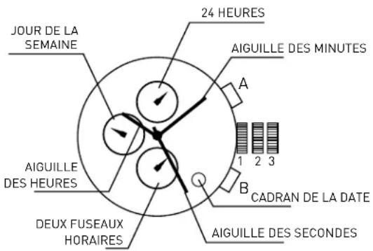 JOUR DE LA SEMAINE 24 HEURES AIGUILLE DES MINUTES AIGUILLE DES HEURES 1 2 3 CADRAN DE LA DATE B DEUX FUSEAUX HORAIRES AIGUILLE DES SECONDS