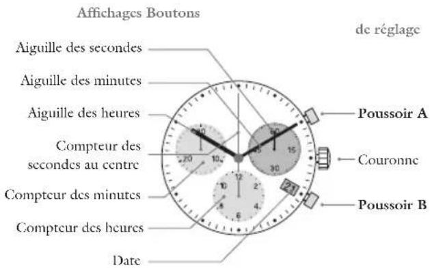 JAGUAR J653 - Description des organes d'affichage et de commande - 1