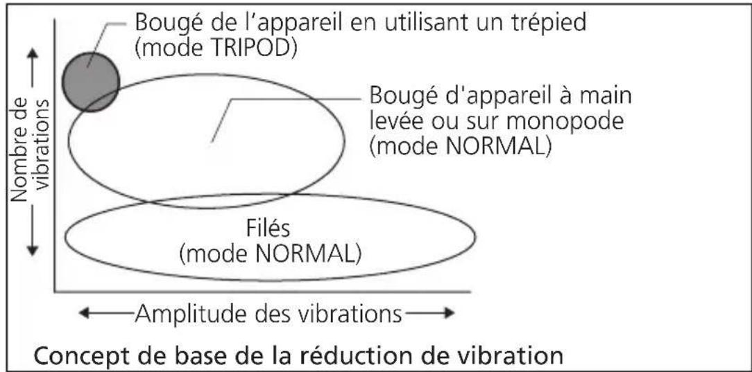 NIKON Nikkor AFS 400mm f2.8G ED VR - - Réduction de vibration* (VR II) (p. 59) - 2