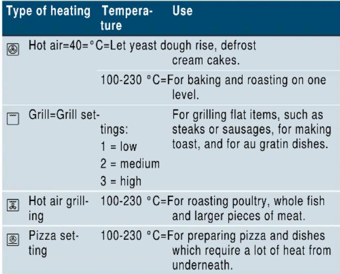 SIEMENS CM585AMS0W - Types of heating - 1
