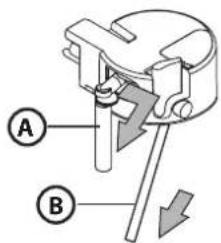 Diagram of a mechanical component with labeled parts A and B, showing directional arrows indicating movement or force.