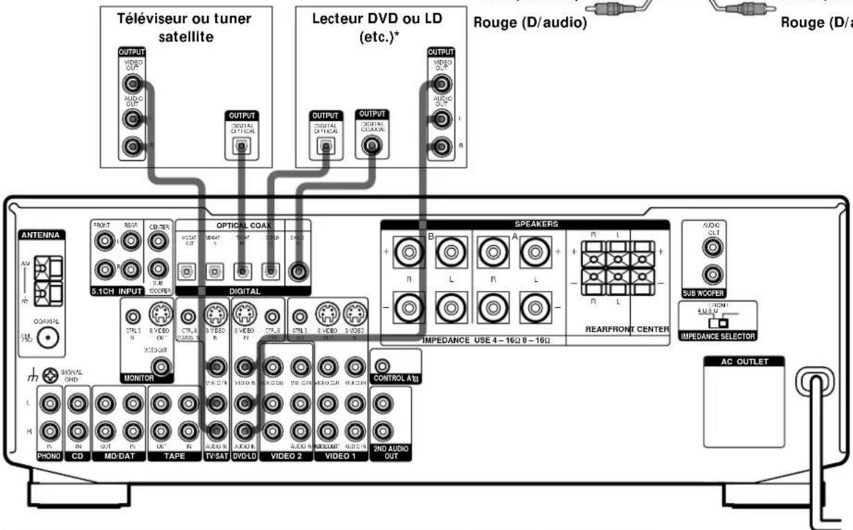 Téléviseur ou tuner satellite Lecteur DVD ou LD (etc.)* Rouge (D/audio) Rouge (D/a OUTPUT VIDEO OUT AUDIO OUT OUTPUT DIGITAL OPTICAL OUTPUT DIGITAL OPTICAL OUTPUT OUTPUT R 5.1CH INPUT OPTICAL COAX SPEAKERS + B A + π L R L + - Π L - - REARFRONT CENTER AUDIO OUT SUB WOOFER IMPEDANCE SELECTOR MONITOR TOP 3 8 VIDEO OUT WOOFERS DIGITAL VIDEO 2 VIDEO 1 CONTROL Alt PHONO CD MD/DAT TAPE TVSAT DVD/LD VIDEO 2 VIDEO 1 AC OUTLET