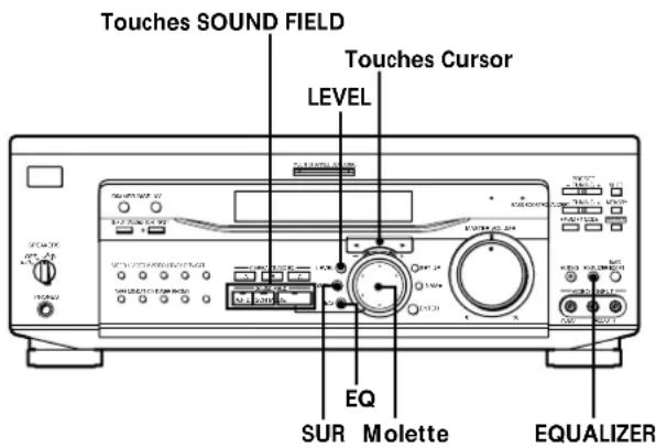 Touches SOUND FIELD Touches Cursor LEVEL EQ SUR Molette EQUALIZER
