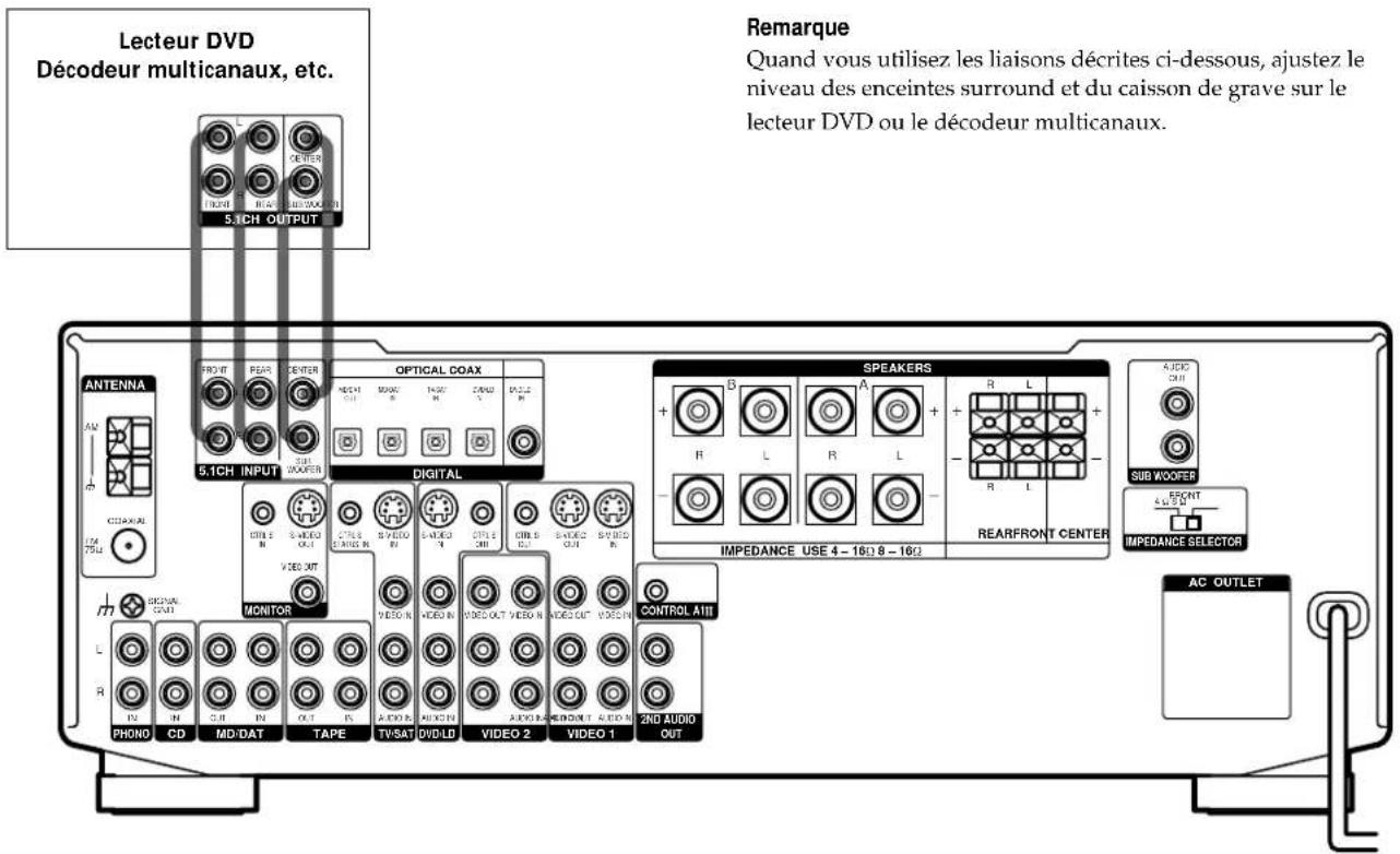 Lecteur DVD Décodeur multicanaux, etc. Remarque Quand vous utilisez les liaisons décrites ci-dessous, ajustez le niveau des enceintes surround et du caisson de grave sur le lecteur DVD ou le décodeur multicanaux. ANTENNA 5.1CH INPUT OPTICAL COAX DIGITAL SPEAKERS + B A + R L + R L + R L + IMPEDANCE USE 4 - 16Ω 8 - 16Ω REARFRONT CENTER AUDIO OUT SUB WOOFER IMPEDANCE SELECTOR MONITOR VIDEO IN VIDEO OUT VIDEO IN VIDEO OUT VIDEO IN CONTROL AIII PHONO CD MD/DAT TAPE TV/SAT DVD/LD VIDEO 2 VIDEO 1 2ND AUDIO OUT AC OUTLET