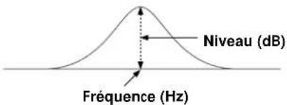 Niveau (dB) Fréquence (Hz)