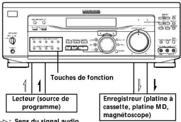 Touches de fonction Lecteur (source de programme) Enregistreur (platine à cassette, platine MD, magnétoscope)