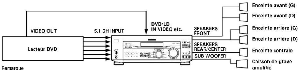 SONY STRDE845 - Remarque - 2