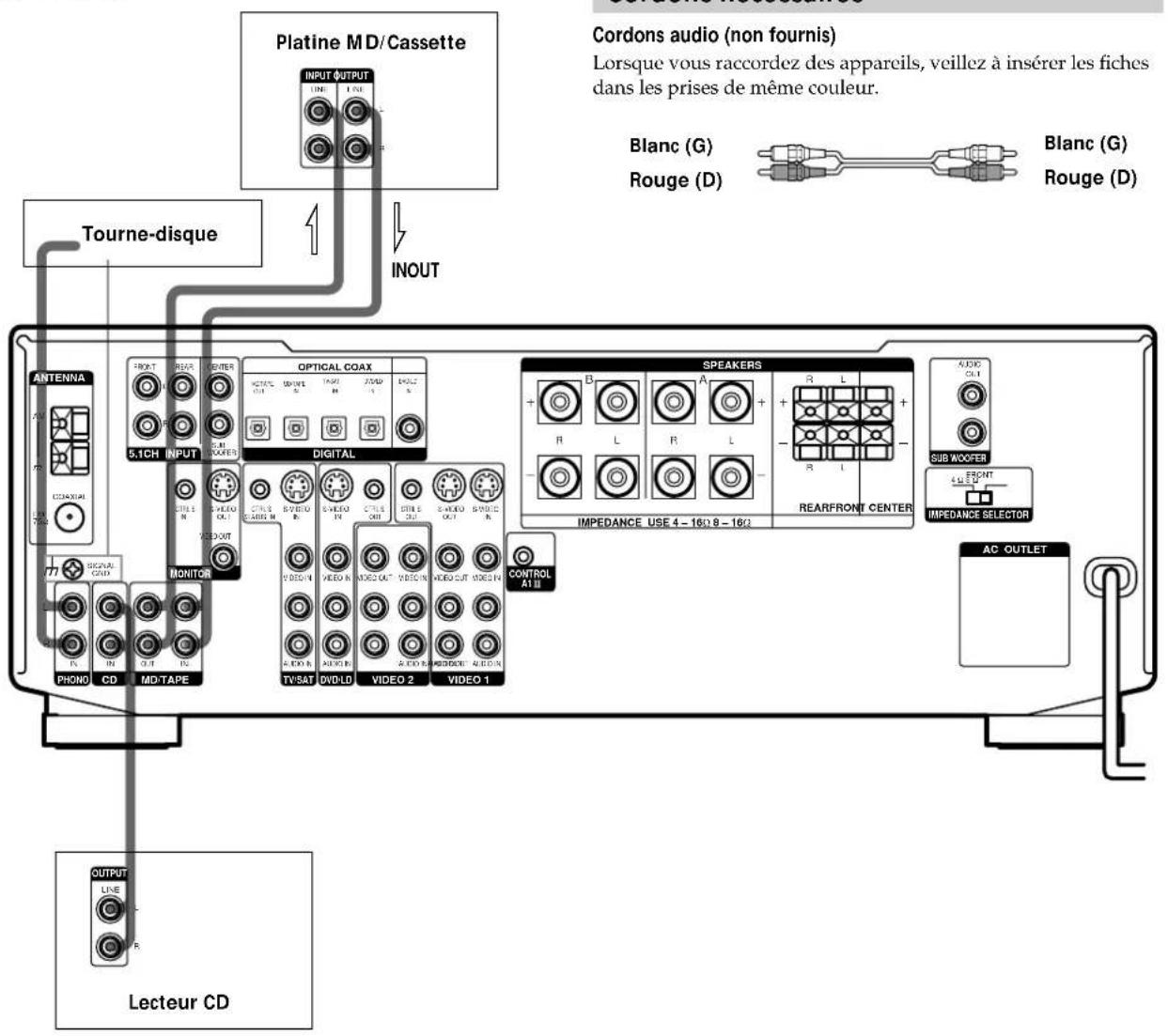 Platine MD/Cassette INPUT OUTPUT LINE LINE L R Tourne-disque INOUT Cordons audio (non fournis) Lorsque vous raccordez des appareils, veillez à insérer les fiches dans les prises de même couleur. Blanc (G) Blanc (G) Rouge (D) Rouge (D) ANTENNA FRONT REAR V/INTER 5.1CH INPUT DIGITAL OPTICAL COAX MOCTIC S/D/R/IE 100V 700V 300V 200V 100V S/B/D/R R R R R R R R R R R R R R R R R R R R SPEAKERS B A + + R L + - R L + - REARFRONT CENTER AUDIO CL1 SUB WOOFER IMPEDANCE SELECTOR 4.2 FRONT 4.2 FRONT AC OUTLET PHONO CD MD-TAPE MONITOR TV/SAT DVD/LD VIDEO 2 VIDEO 1 CONTROL A III OUTPUT LINE Lecteur CD
