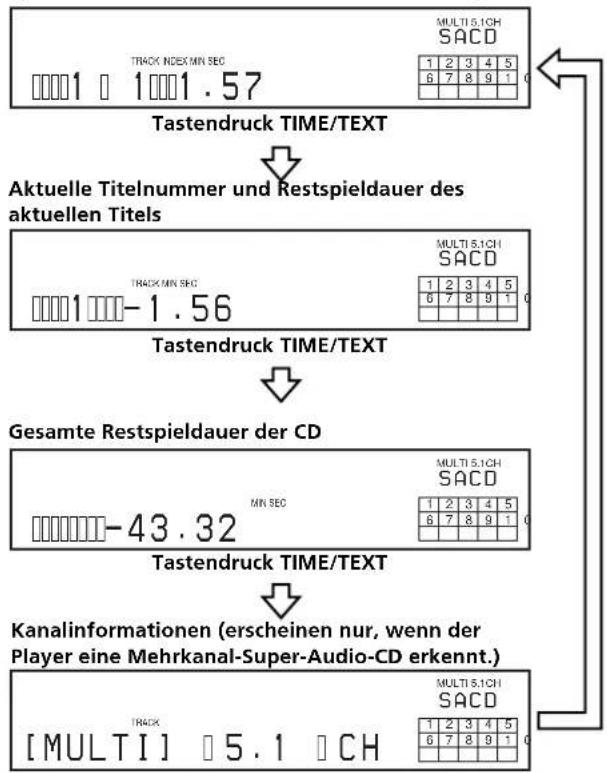 SONY SCDXB770 - Aktuelle Titelnummer und verstrichene Spieldauer des aktuellen Titels (Standardanzeige) - 1