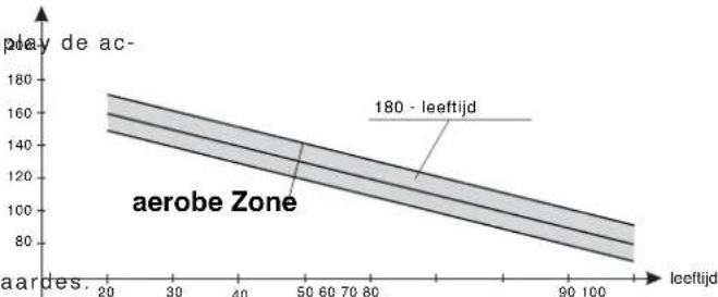 KETTLER Royal - Bewaking van de aerobe zone - 1