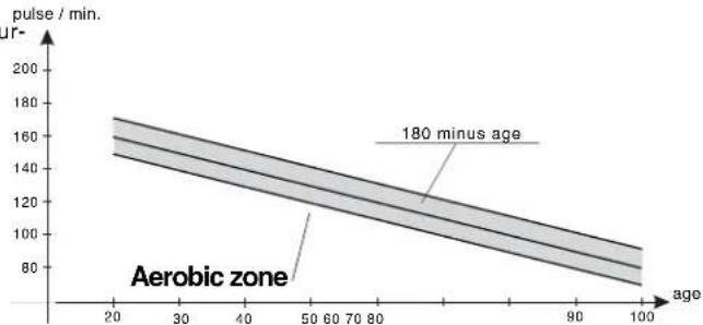 KETTLER Royal - Monitoring the aerobic zone - 1