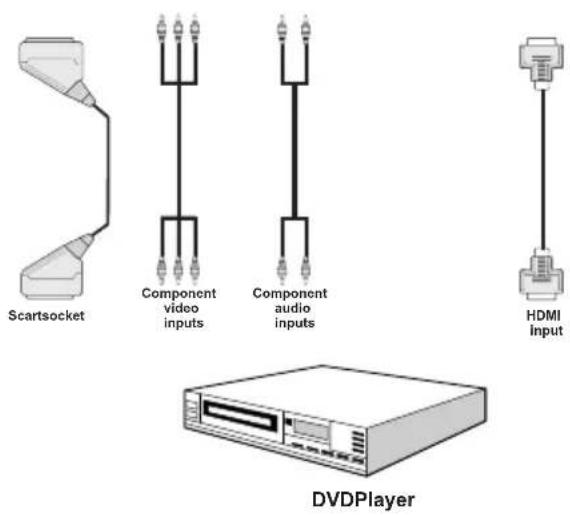 TECHWOOD VL47TV2011 - Connecting to a DVD Player - 1