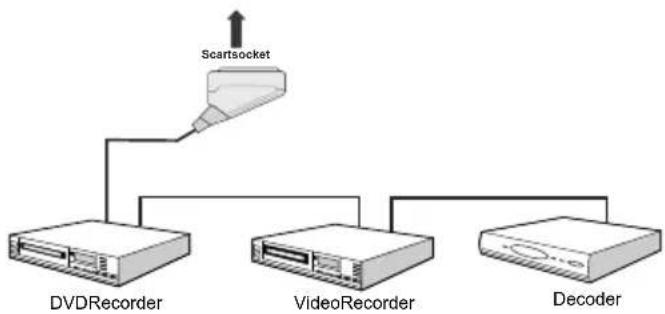 TECHWOOD VL47TV2011 - Connecting Other Equipment via Scart - 1
